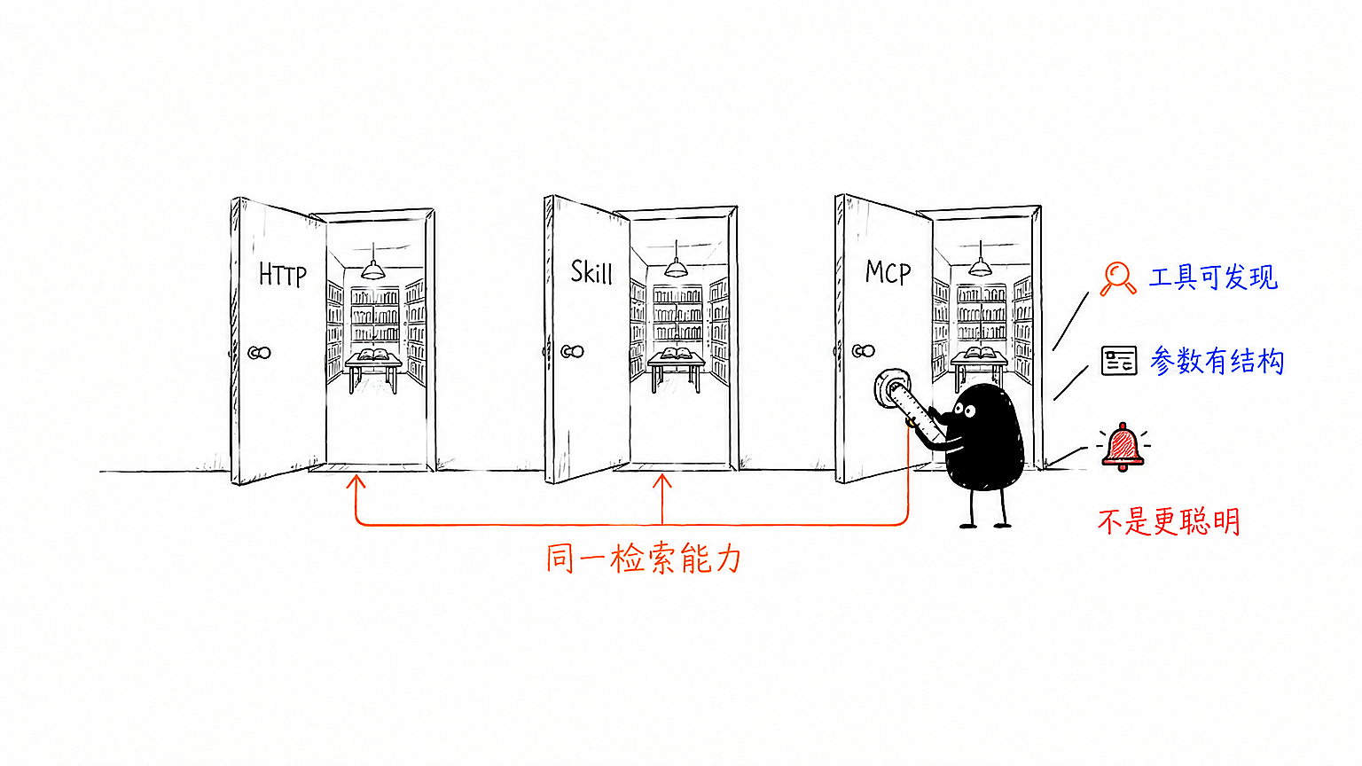 小黑用标准量尺检查 MCP 入口,三种接入最终通向同一检索能力