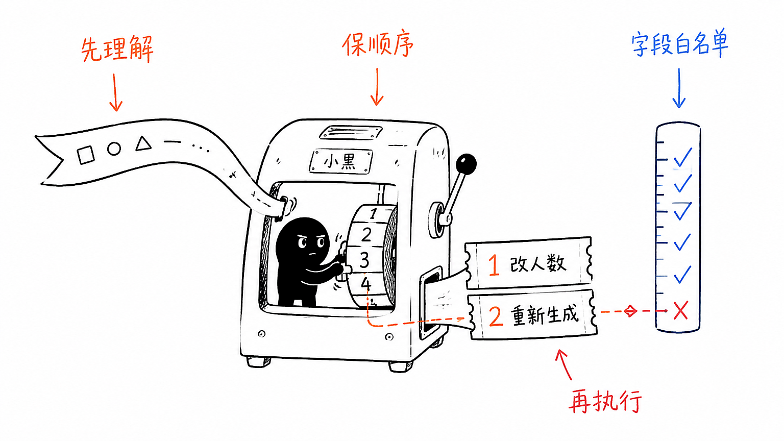 意图动作票据